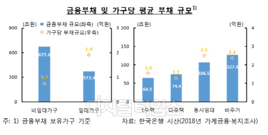 금융부채·가구당 평균 부채규모. 한국은행 제공